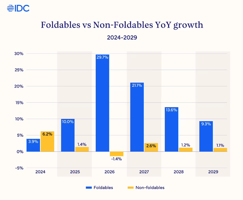 IDC预测2026年折叠屏手机市场爆发 华为三星苹果上演